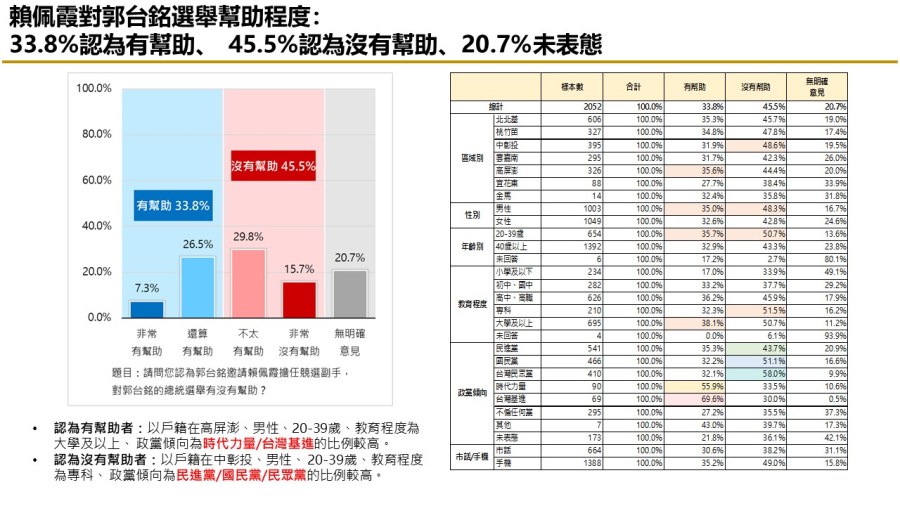 【匯流民調9月份第三週總統大選3-2】「郭柯配」或「柯郭配」足以抗衡賴清德 234 【匯流民調9月份第三週總統大選3-2】「郭柯配」或「柯郭配」足以抗衡賴清德 233