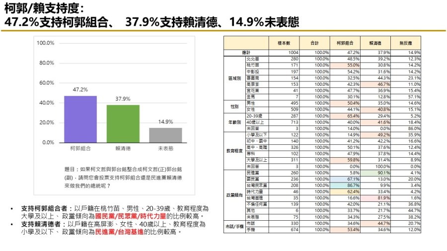 【匯流民調9月份第三週總統大選3-2】「郭柯配」或「柯郭配」足以抗衡賴清德 236 【匯流民調9月份第三週總統大選3-2】「郭柯配」或「柯郭配」足以抗衡賴清德 235