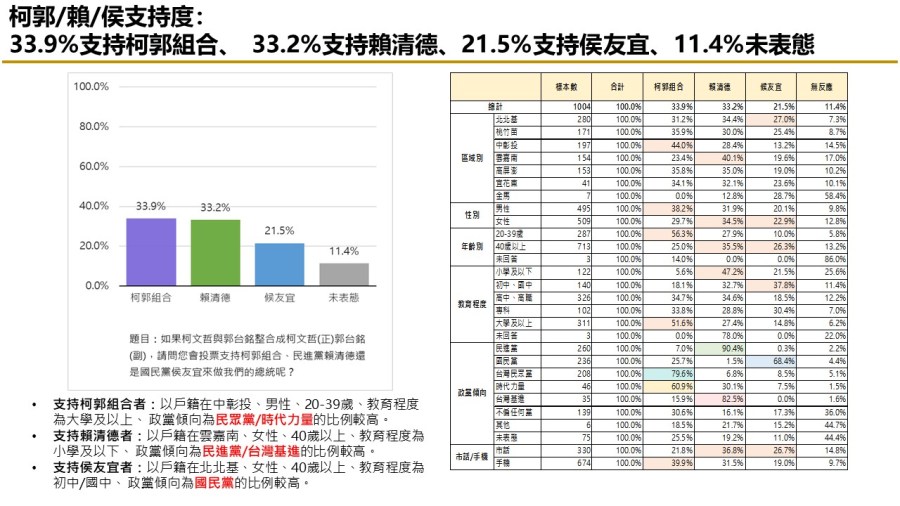 【匯流民調9月份第三週總統大選3-2】「郭柯配」或「柯郭配」足以抗衡賴清德 238 【匯流民調9月份第三週總統大選3-2】「郭柯配」或「柯郭配」足以抗衡賴清德 237