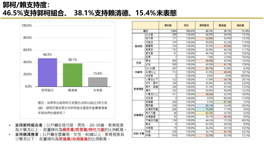 【匯流民調9月份第三週總統大選3-2】「郭柯配」或「柯郭配」足以抗衡賴清德 240 【匯流民調9月份第三週總統大選3-2】「郭柯配」或「柯郭配」足以抗衡賴清德 239