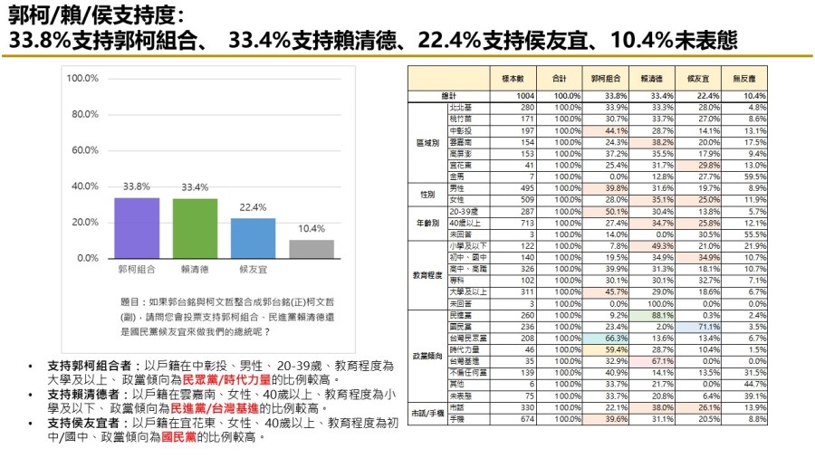 【匯流民調9月份第三週總統大選3-2】「郭柯配」或「柯郭配」足以抗衡賴清德 242 【匯流民調9月份第三週總統大選3-2】「郭柯配」或「柯郭配」足以抗衡賴清德 241