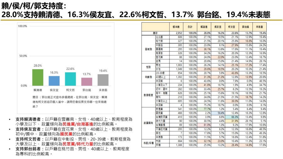 【匯流民調9月份第三週總統大選3-1】在野三人膠著 市話加手機柯文哲仍領先侯友宜 純市話侯友宜超車柯文哲 246 【匯流民調9月份第三週總統大選3-1】在野三人膠著 市話加手機柯文哲仍領先侯友宜 純市話侯友宜超車柯文哲 245