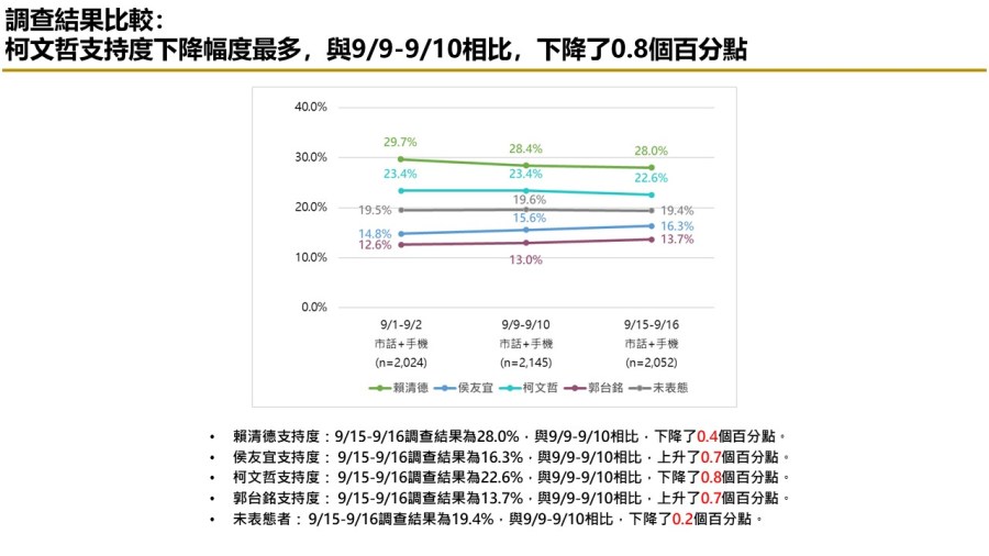 【匯流民調9月份第三週總統大選3-1】在野三人膠著 市話加手機柯文哲仍領先侯友宜 純市話侯友宜超車柯文哲 248 【匯流民調9月份第三週總統大選3-1】在野三人膠著 市話加手機柯文哲仍領先侯友宜 純市話侯友宜超車柯文哲 247