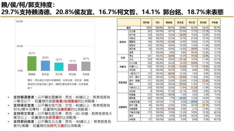 【匯流民調9月份第三週總統大選3-1】在野三人膠著 市話加手機柯文哲仍領先侯友宜 純市話侯友宜超車柯文哲 250 【匯流民調9月份第三週總統大選3-1】在野三人膠著 市話加手機柯文哲仍領先侯友宜 純市話侯友宜超車柯文哲 249