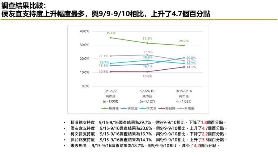 【匯流民調9月份第三週總統大選3-1】在野三人膠著 市話加手機柯文哲仍領先侯友宜 純市話侯友宜超車柯文哲 252 【匯流民調9月份第三週總統大選3-1】在野三人膠著 市話加手機柯文哲仍領先侯友宜 純市話侯友宜超車柯文哲 251