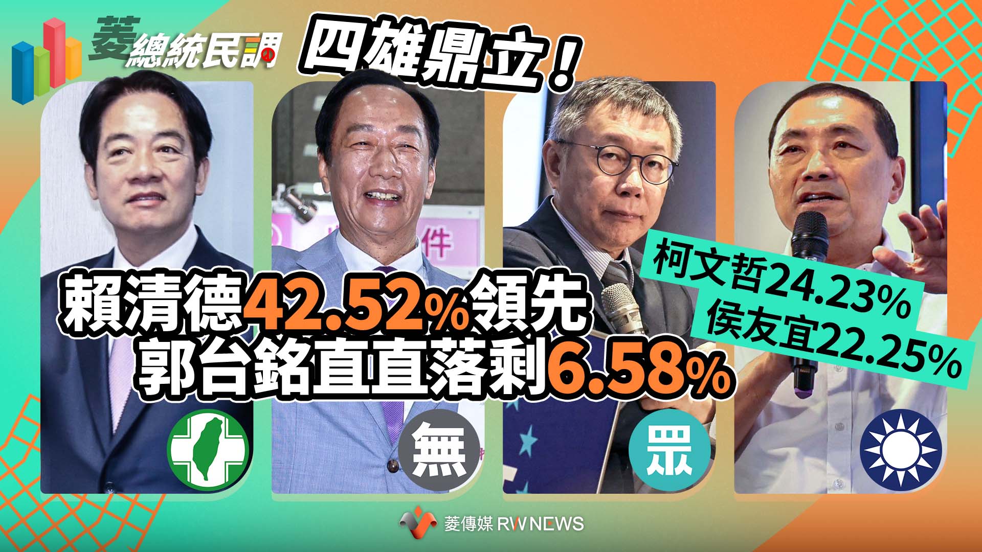 菱總統民調1/四雄鼎立!賴清德42.52%領先 郭跌落剩6.58%、柯24.23%、侯22.25%