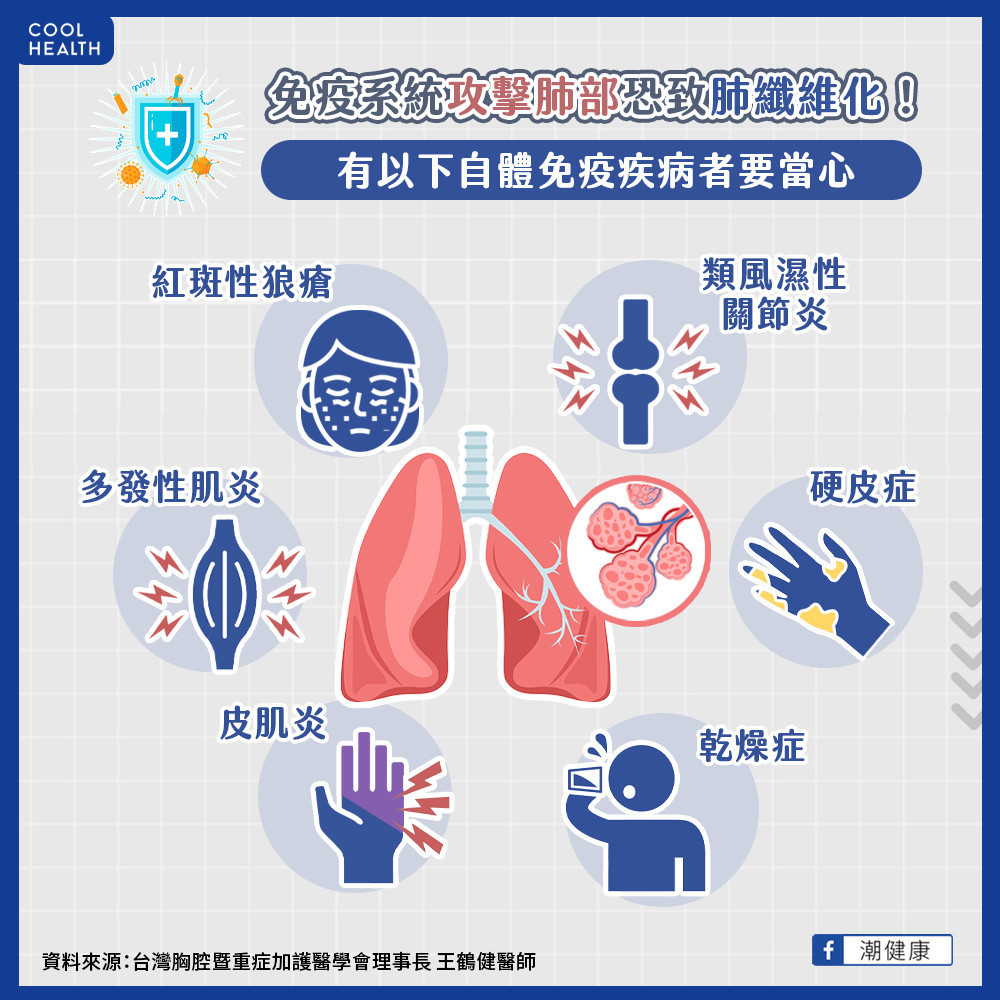 自體免疫疾病更要當心肺纖維化 每3-6月應檢測肺功能 自體免疫疾病更要當心肺纖維化 每3-6月應檢測肺功能