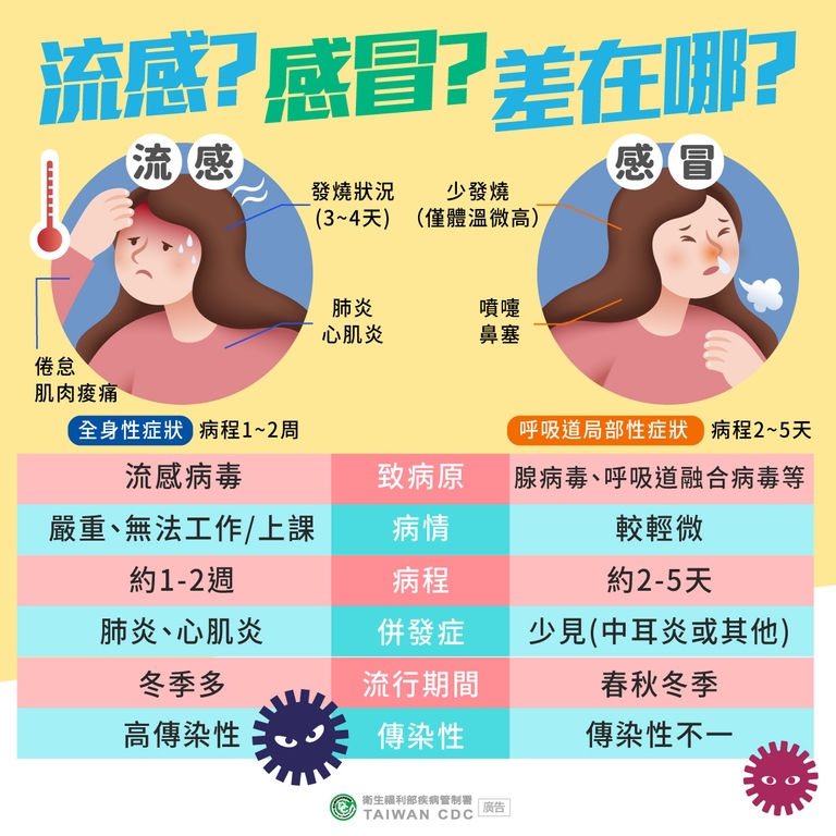 流感跟感冒症狀這麼像，怎麼區別呢？（圖：衛福部疾管署）