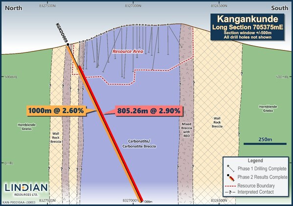 Figure 1: Section 705375mE showing KGKDD009 results and near surface drill traces with current MRE boundary. Figure 1: Section 705375mE showing KGKDD009 results and near surface drill traces with current MRE boundary.
