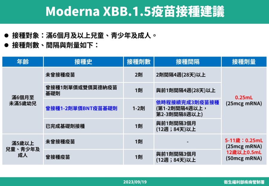 65歲以上長者優先接種！ 70萬劑「XBB」疫苗趕中秋連假前開打 197