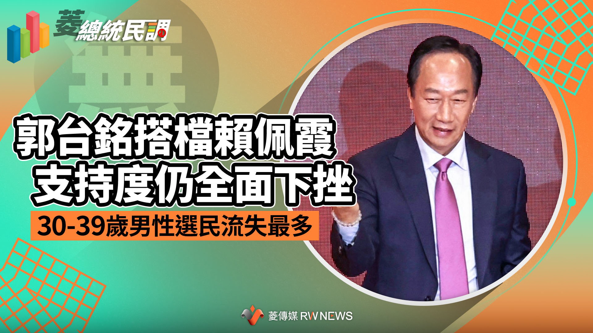 菱總統民調8／郭台銘搭檔賴佩霞支持度仍全面下挫　30-39歲男性選民流失最多