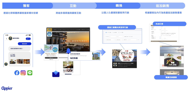 Appier 支持日本蒙特利酒店集團升級線上待客之道