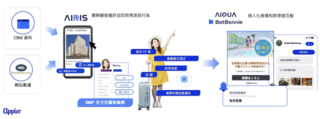 圖二：運用 AI 驅動的解決方案部署個人化行銷策略，提升顧客忠誠度和終身價值