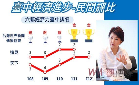 2023天下雜誌調查出爐  台中經濟表現再獲肯定
