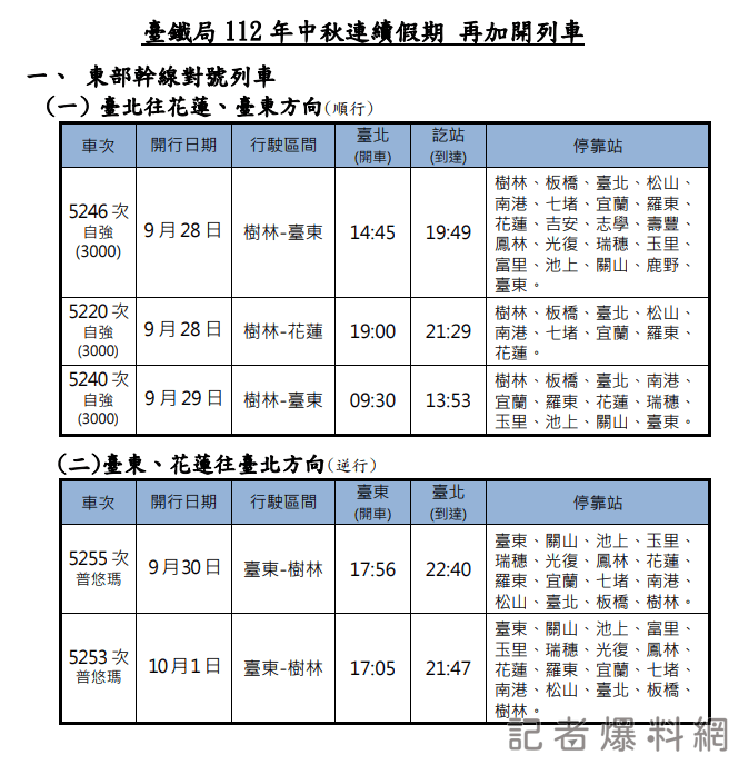 中秋連假台鐵再加開列車 9月23日0時開放訂票 68 112年中秋連續假期 再加開列車1 0 | 生活 生活 記者爆料網