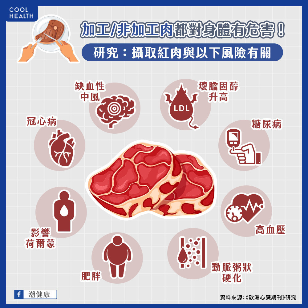 每天多50公克紅肉 心血管疾病關聯增加26% 每天多50公克紅肉 心血管疾病關聯增加26%