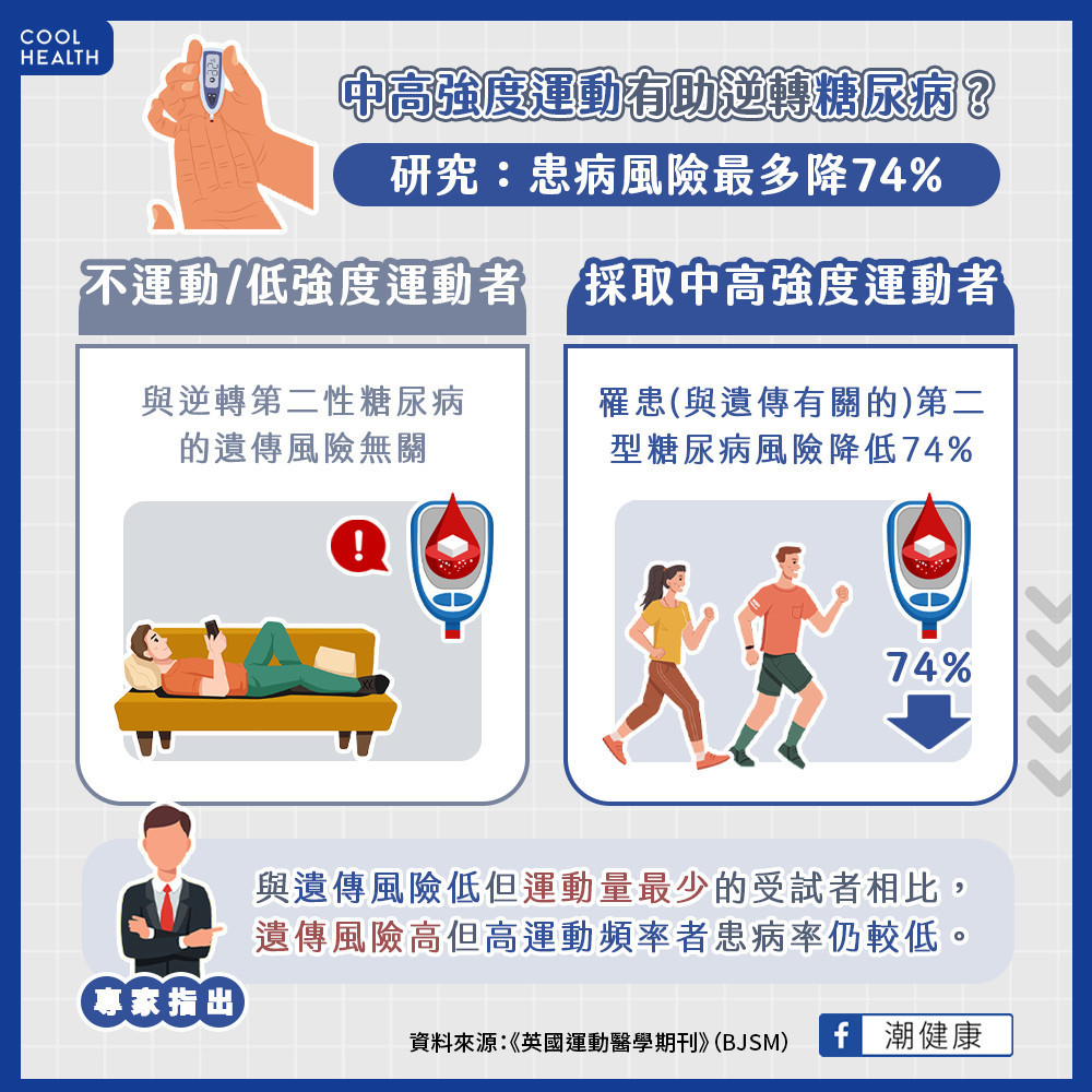中高強度運動有望逆轉糖尿病? 研究曝:患病率最多可降74% 中高強度運動有望逆轉糖尿病? 研究曝:患病率最多可降74%