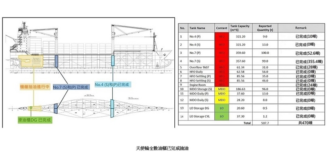天使輪今午前完成船體抽油作業 共抽除全數14個油櫃470公噸殘油