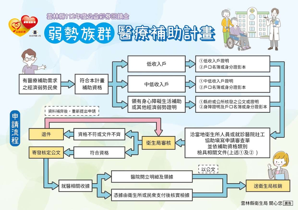雲林縣112年度公益彩券回饋金－弱勢族群醫療補助計畫（圖：雲林縣衛生局）