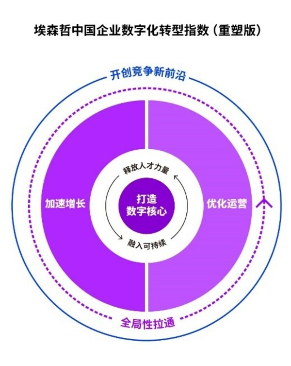 埃森哲《2023中國企業數字化轉型指數》:中國企業數字化能力建設不均,應當全面推進轉型,開創競爭新前沿