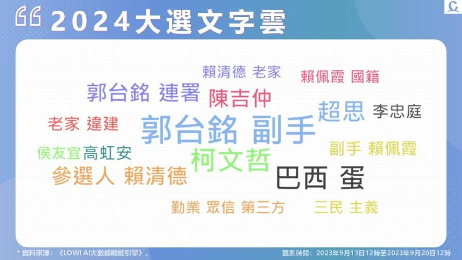 《Lowi Ai 大數據2024總統大選網路聲量》郭台銘宣布副手及啟動連署 網路聲量重回第一 受巴西進口蛋爭議衝擊 賴清德好感度墊底 218 《Lowi Ai 大數據2024總統大選網路聲量》郭台銘宣布副手及啟動連署 網路聲量重回第一 受巴西進口蛋爭議衝擊 賴清德好感度墊底 217