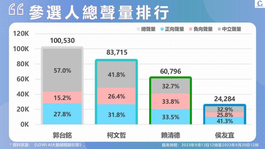 《Lowi Ai 大數據2024總統大選網路聲量》郭台銘宣布副手及啟動連署 網路聲量重回第一 受巴西進口蛋爭議衝擊 賴清德好感度墊底 220 《Lowi Ai 大數據2024總統大選網路聲量》郭台銘宣布副手及啟動連署 網路聲量重回第一 受巴西進口蛋爭議衝擊 賴清德好感度墊底 219