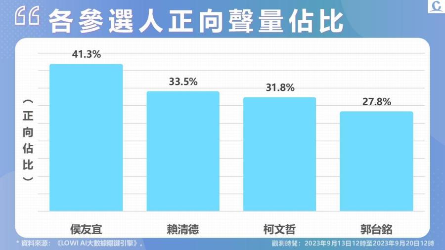 《Lowi Ai 大數據2024總統大選網路聲量》郭台銘宣布副手及啟動連署 網路聲量重回第一 受巴西進口蛋爭議衝擊 賴清德好感度墊底 222 《Lowi Ai 大數據2024總統大選網路聲量》郭台銘宣布副手及啟動連署 網路聲量重回第一 受巴西進口蛋爭議衝擊 賴清德好感度墊底 221