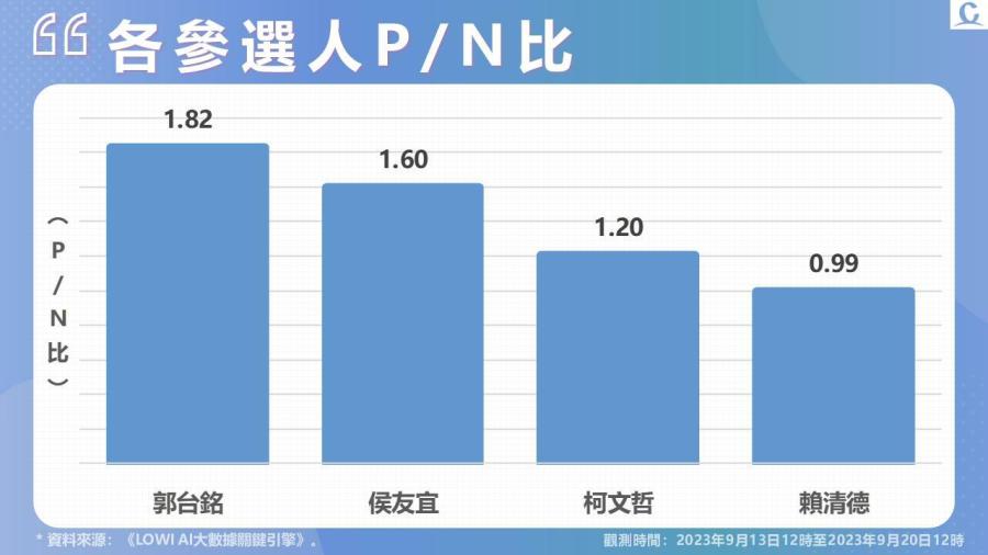 《Lowi Ai 大數據2024總統大選網路聲量》郭台銘宣布副手及啟動連署 網路聲量重回第一 受巴西進口蛋爭議衝擊 賴清德好感度墊底 224 《Lowi Ai 大數據2024總統大選網路聲量》郭台銘宣布副手及啟動連署 網路聲量重回第一 受巴西進口蛋爭議衝擊 賴清德好感度墊底 223