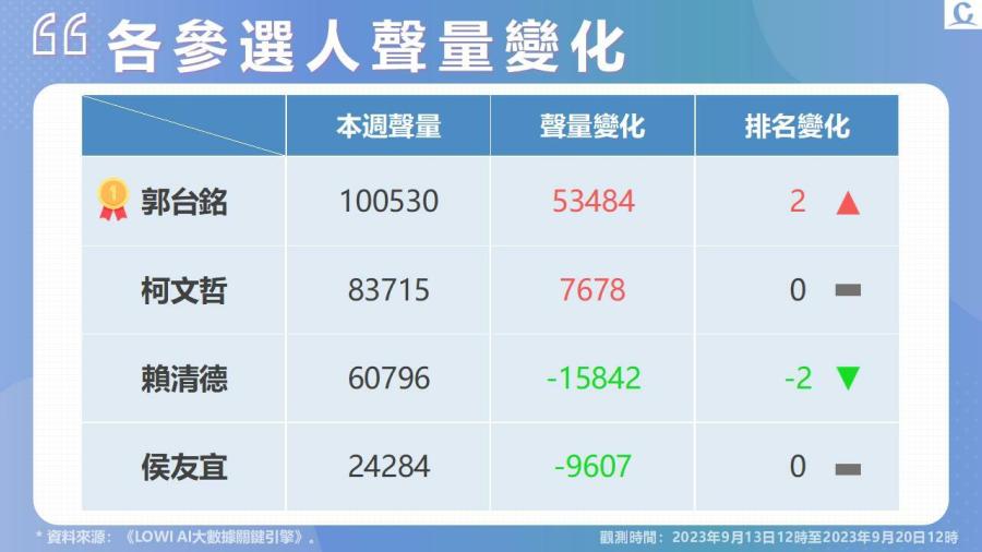 《Lowi Ai 大數據2024總統大選網路聲量》郭台銘宣布副手及啟動連署 網路聲量重回第一 受巴西進口蛋爭議衝擊 賴清德好感度墊底 226 《Lowi Ai 大數據2024總統大選網路聲量》郭台銘宣布副手及啟動連署 網路聲量重回第一 受巴西進口蛋爭議衝擊 賴清德好感度墊底 225