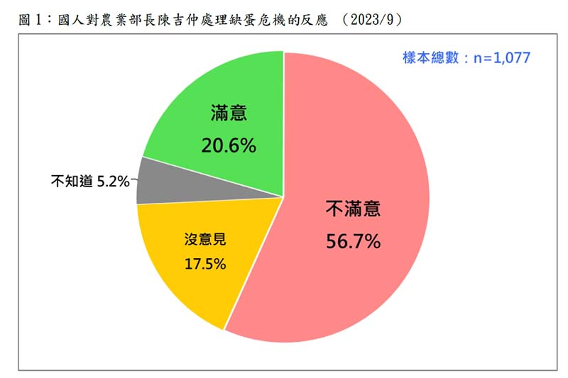 圖/財團法人台灣民意基金會
