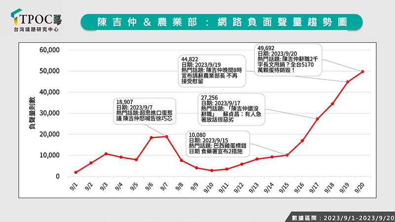 TPOC台灣議題研究中心透過QuickseeK快析輿情資料庫發現,陳吉仲辭職不僅無助止血,負面聲量還創新高。圖/引自TPOC台灣議題研究中心
