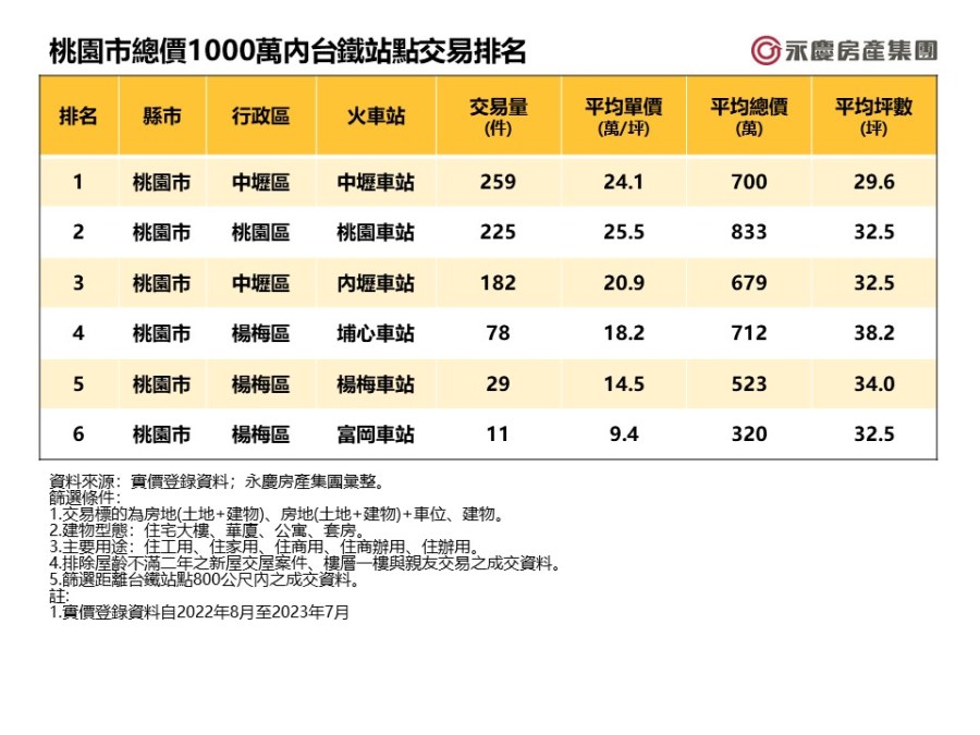 購買北北基桃台鐵車站房產不用1千萬 永慶房產集團統計這站最受青睞 192 CNEWS195230922a02