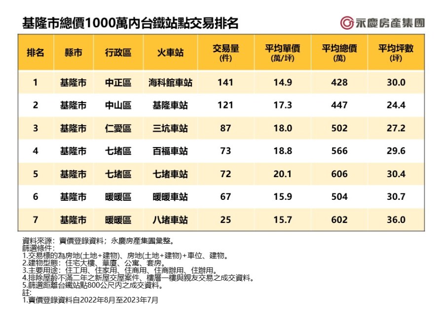 購買北北基桃台鐵車站房產不用1千萬 永慶房產集團統計這站最受青睞 193 CNEWS195230922a03