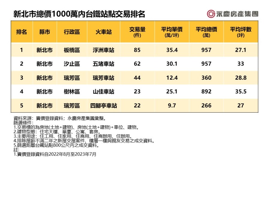 購買北北基桃台鐵車站房產不用1千萬 永慶房產集團統計這站最受青睞 194 CNEWS195230922a04