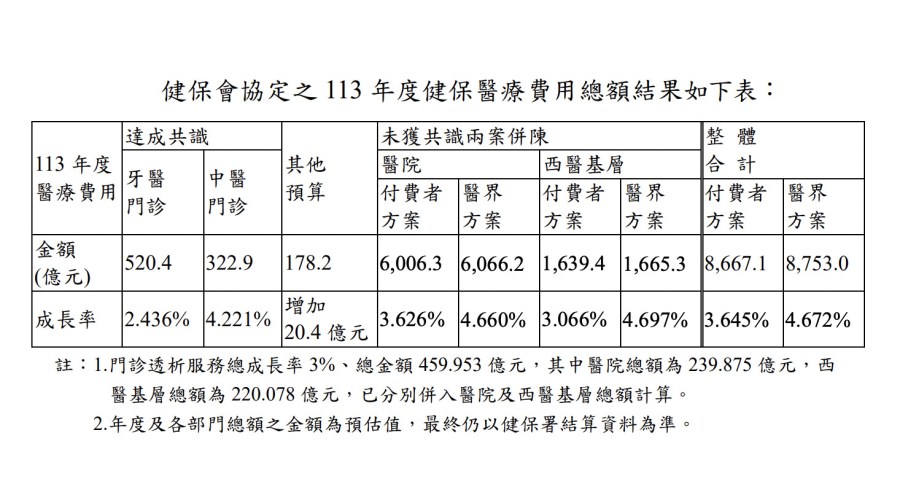明年健保總額協商出爐 「85.9億喬不攏」兩案併陳！11月討論費率 221