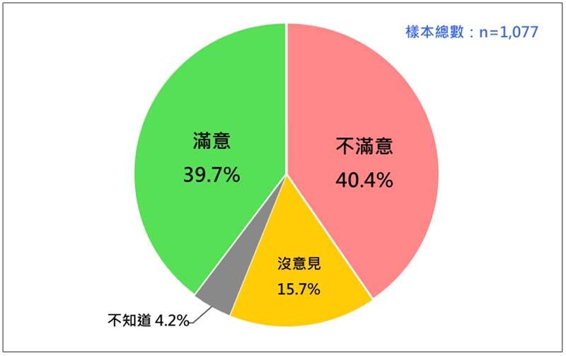 國人對陳建仁內閣施政表現的反應。圖／財團法人台灣民意基金會