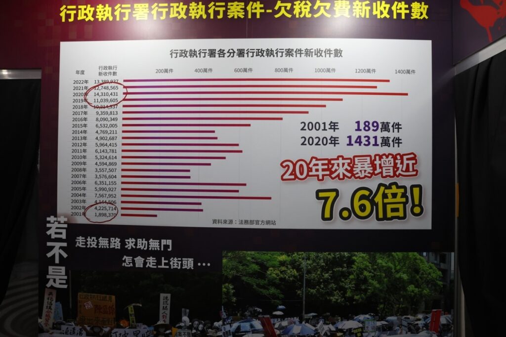 【記者 晨曦/台北 報導】 9月15日到17日在華山1914文創產業園區,由臺灣財經刑法研究學會與法稅改革聯盟等單位,舉辦了一場主題為「No More Silence 最難解的人權謎團」免費展覽,運用創新沉浸式展覽模式,讓民眾從互動場景中親身體驗人權受迫害的感受。其中第三展區,是人權侵害標準稅務模式,以郵差送來的一封信,展開萬年稅單的無限輪迴模式,讓參觀展覽者體會法稅人權受侵害的無間地獄輪迴,並思考如何解開人權束縛的謎團。 於展區中擔任郵差角色的法稅改革聯盟志工怡靜表示,她的任務是把稅單送到參觀人手上,而參觀的人收到稅單的時候,他們都顯得很驚嚇,怎麼會突然有一張從天上掉下來的烏龍稅單。怡靜指出,大多數的人都是守法的納稅人,該繳的稅都會繳,但是如果不是應繳的稅單,一毛錢也不應繳。這個《NO MORE SILENCE展覽》的目的,也是希望呼籲台灣2300萬的人民一起來重視賦稅人權。 郵差送稅單的體驗其實有個悲傷的真實故事,法稅受災戶蕭女士也到展覽現場親自現身說法,只因她的婆婆和他人同名同姓,即使性別不同,仍收到對方的稅單,經他們表明緣由並退回後,沒想到此一稅單非但沒有消失,稅務機關反而將納稅義務人直接改成她婆婆,讓一直守法納稅的老人家飽受驚嚇,而且烏龍稅單年年寄來,造成他們家極大的困擾,後來蕭女士婆婆往生了還被限制出境,真的讓人很無奈! 怡靜表示,展場中也遇到很多從國外來的遊客,包括從香港、馬來西亞、日本、澳門、德國、荷蘭、印尼、越南等地而來。他們都對這場展覽感到好奇,質疑台灣的賦稅人權真的有受到這麼嚴重的侵害?但經歷了沉浸式的遊戲之後,他們終於能夠感同身受,了解在台灣生活不容易。有位來自香港的年輕遊客即表示,在香港,所有的稅都是非常的公開,而且都上網登記的,沒有一筆稅會被漏繳,也不會被多徵收,納稅人只要合法納稅,都會受到保護,不會收到像台灣這樣的稅單。而在台灣,據行政執行署的統計,從2001年至2022年22年間,行政執行署新增的欠稅欠費強制執行案件暴增,2020年甚至高達1,431萬件,暴增了近7.6倍,其中難道沒有冤稅案件嗎? 怡靜強調,在台灣收到錯誤的稅單的人,心裡都是很惶恐、害怕的,求助無門不說,如果還被強制執行,可能土地、房子都會被法拍而保不住,這是台灣人的夢魘。她希望藉由這三天的展覽,讓人權議題得到更多人的關注與重視,最重要是呼籲政府及時修正錯誤的法律,才能跟上國際的潮流,讓這些國際觀光客也能夠看到台灣真正落實民主。 ▲行政執行署新增的欠稅欠費強制執行案件,20年間就暴增了近7.6倍。(記者晨曦翻攝)