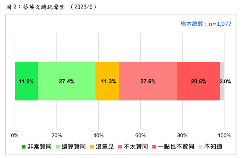 圖/財團法人台灣民意基金會