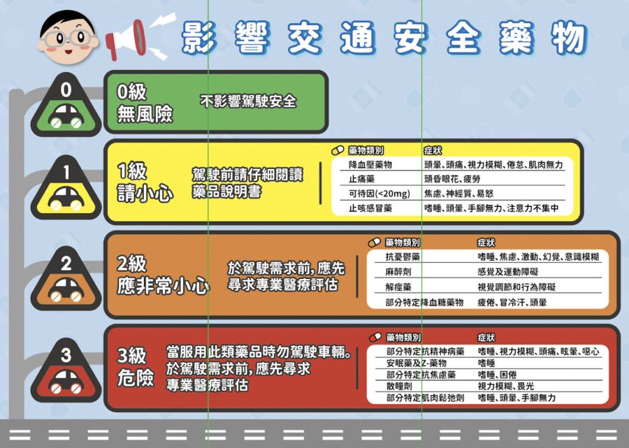 酒駕之外「藥駕」變馬路新地雷! 國人常吃「三類藥」恐害剎不住 310 酒駕之外「藥駕」變馬路新地雷! 國人常吃「三類藥」恐害剎不住 309