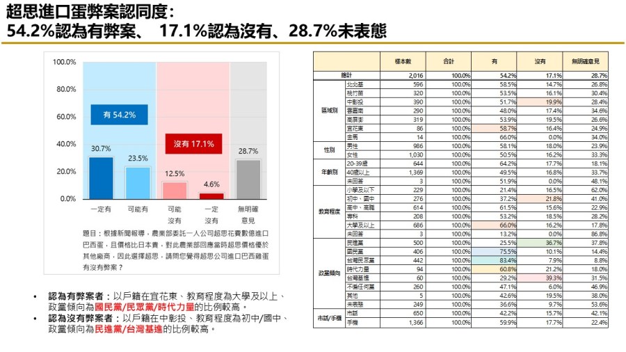 【匯流民調9月份第四週總統大選4-2】巴西蛋風波過半民眾認為有弊案 民眾認為非綠三人柯文哲最有能力查清弊案 276 【匯流民調9月份第四週總統大選4-2】巴西蛋風波過半民眾認為有弊案 民眾認為非綠三人柯文哲最有能力查清弊案 275
