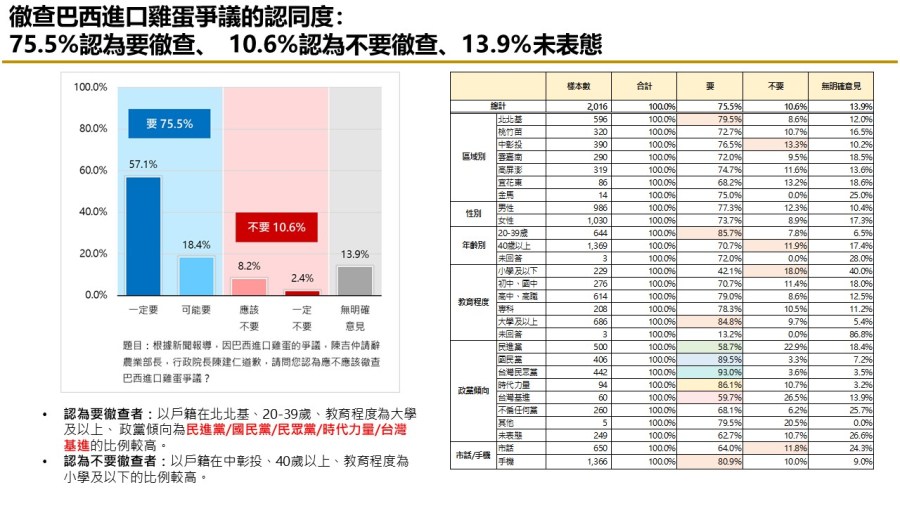 【匯流民調9月份第四週總統大選4-2】巴西蛋風波過半民眾認為有弊案 民眾認為非綠三人柯文哲最有能力查清弊案 278 【匯流民調9月份第四週總統大選4-2】巴西蛋風波過半民眾認為有弊案 民眾認為非綠三人柯文哲最有能力查清弊案 277