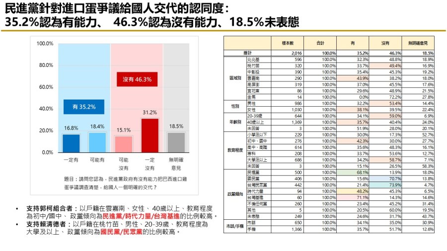 【匯流民調9月份第四週總統大選4-2】巴西蛋風波過半民眾認為有弊案 民眾認為非綠三人柯文哲最有能力查清弊案 280 【匯流民調9月份第四週總統大選4-2】巴西蛋風波過半民眾認為有弊案 民眾認為非綠三人柯文哲最有能力查清弊案 279