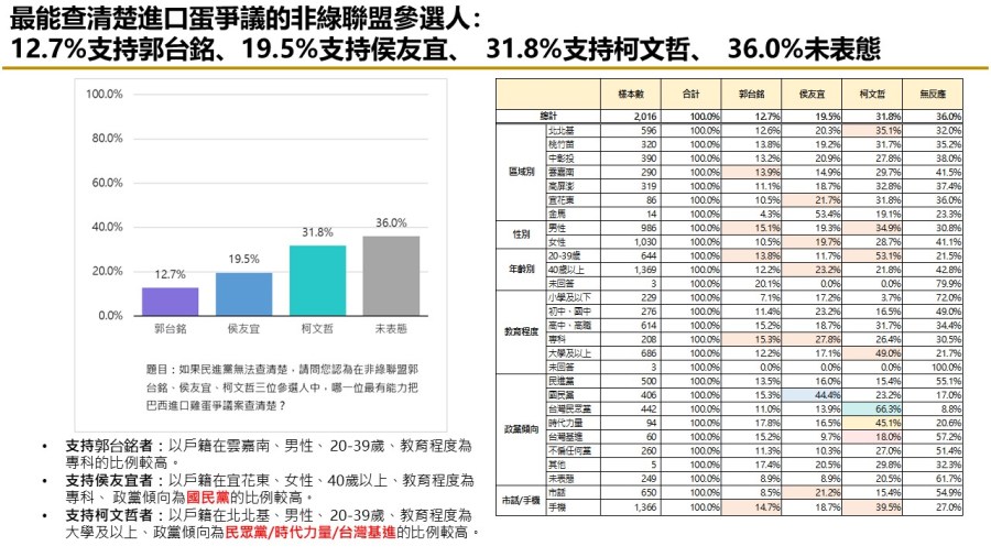 【匯流民調9月份第四週總統大選4-2】巴西蛋風波過半民眾認為有弊案 民眾認為非綠三人柯文哲最有能力查清弊案 282 【匯流民調9月份第四週總統大選4-2】巴西蛋風波過半民眾認為有弊案 民眾認為非綠三人柯文哲最有能力查清弊案 281