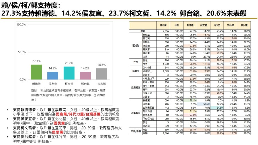 【匯流民調9月份第四週總統大選4-1】市話併手機調查 郭台銘 侯友宜打平 純市話民調 柯文哲再度超車侯友宜 296 【匯流民調9月份第四週總統大選4-1】市話併手機調查 郭台銘 侯友宜打平 純市話民調 柯文哲再度超車侯友宜 295