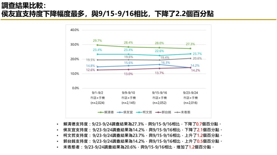 【匯流民調9月份第四週總統大選4-1】市話併手機調查 郭台銘 侯友宜打平 純市話民調 柯文哲再度超車侯友宜 298 【匯流民調9月份第四週總統大選4-1】市話併手機調查 郭台銘 侯友宜打平 純市話民調 柯文哲再度超車侯友宜 297