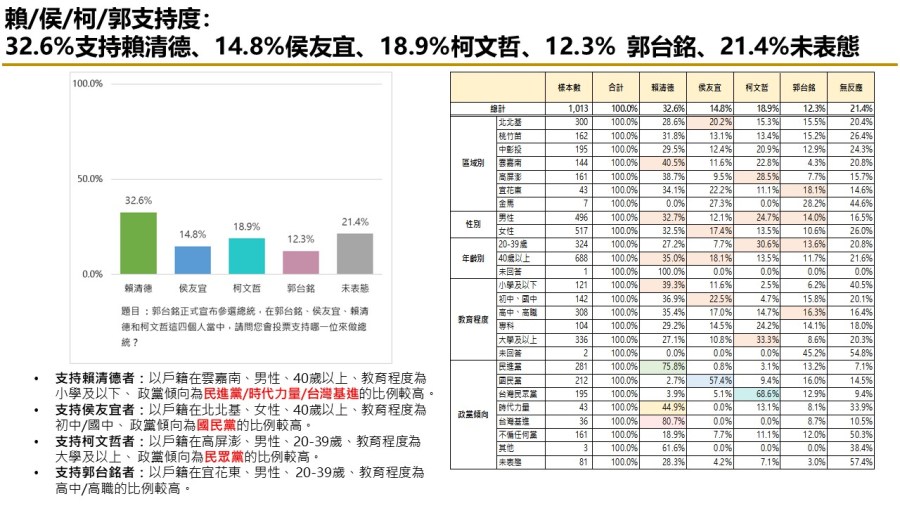【匯流民調9月份第四週總統大選4-1】市話併手機調查 郭台銘 侯友宜打平 純市話民調 柯文哲再度超車侯友宜 300 【匯流民調9月份第四週總統大選4-1】市話併手機調查 郭台銘 侯友宜打平 純市話民調 柯文哲再度超車侯友宜 299
