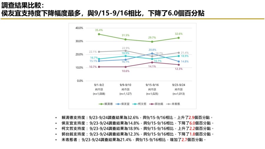 【匯流民調9月份第四週總統大選4-1】市話併手機調查 郭台銘 侯友宜打平 純市話民調 柯文哲再度超車侯友宜 302 【匯流民調9月份第四週總統大選4-1】市話併手機調查 郭台銘 侯友宜打平 純市話民調 柯文哲再度超車侯友宜 301
