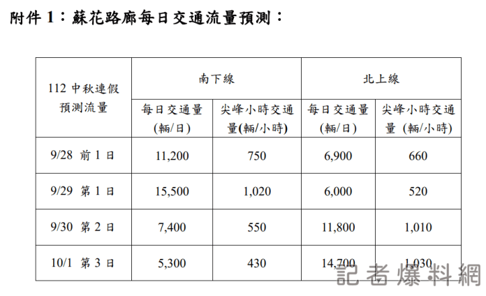 中秋連假蘇花公路預估交通量將達每日15萬輛 公路局籲避開尖峰時段 55 蘇花公路 中秋連假 交通路況