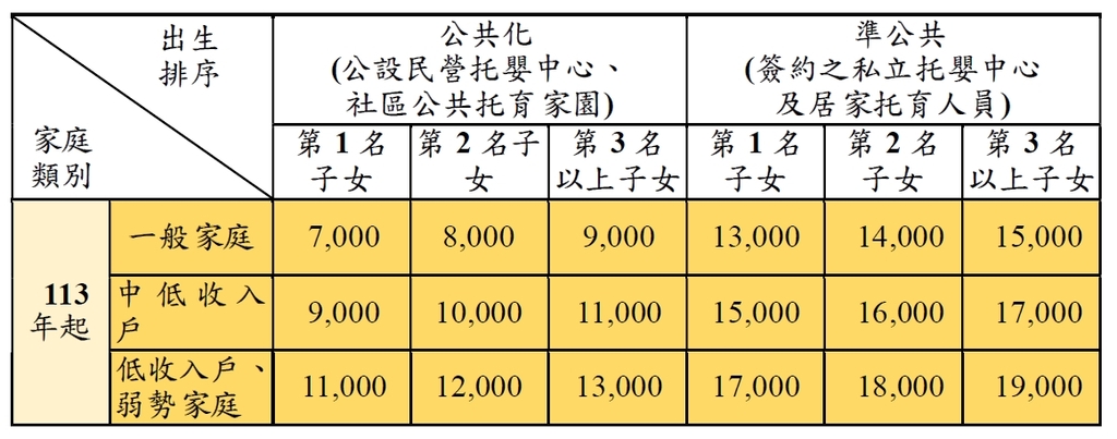 113年托育補助再調高（圖：衛福部社家署）
