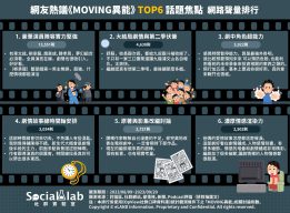 星度超高的「豪華演員陣容」各個都是實力派 「大結局劇情與第二季伏筆」引發熱烈討論 網友熱議《MOVING異能》TOP6話題焦點 網路聲量排行